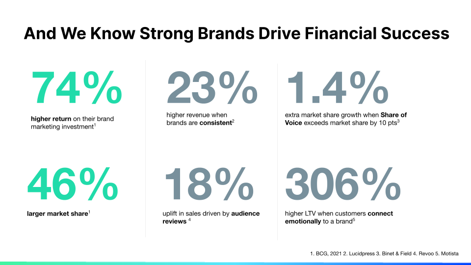 Strong Brands Drive Financial Success Percentages