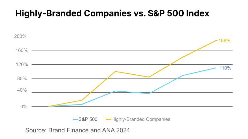 Highly-Branded Companies vs. S&P 500 Index Chart