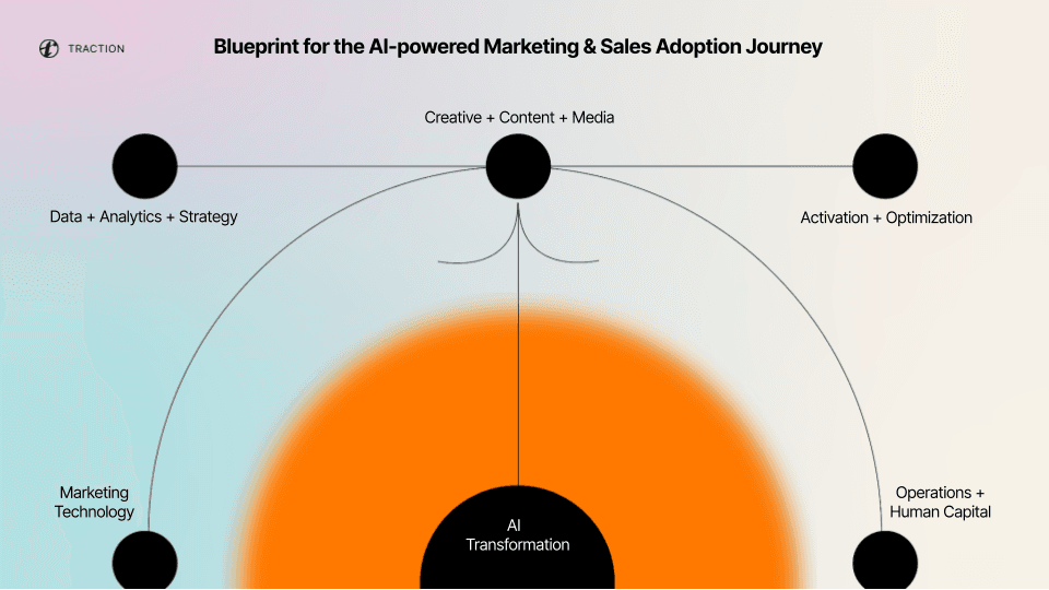 Blueprint for the AI-powered Marketing & Sales Adoption Journey