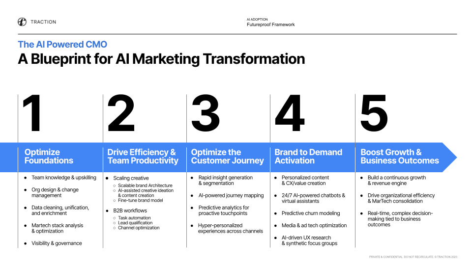 The AI Powered CMO: A Blueprint for AI Marketing Transformation