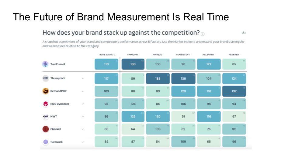 The Future of Brand Measurement is Real Time